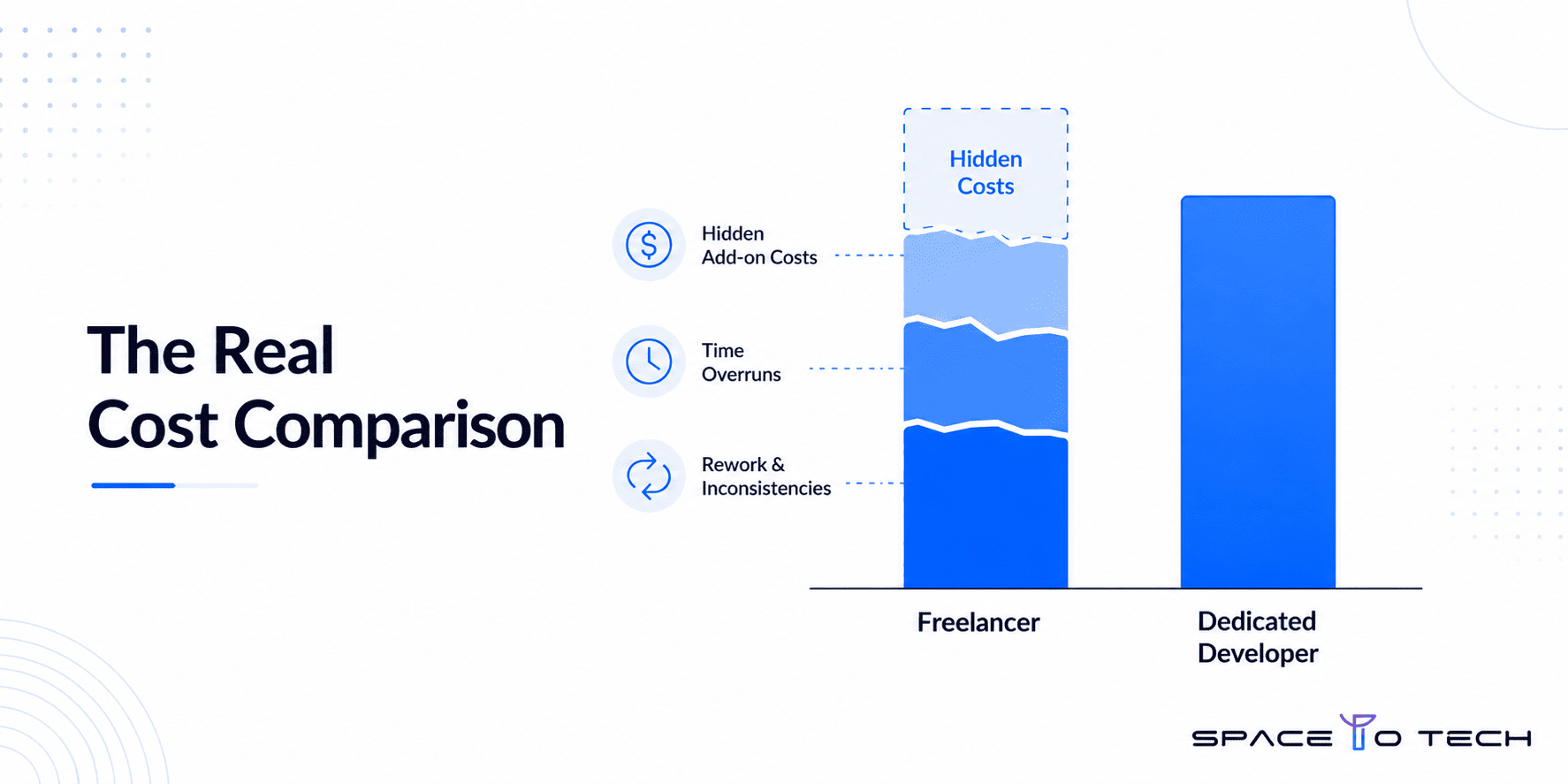 Chart comparing hidden costs of hiring a freelancer versus a dedicated developer