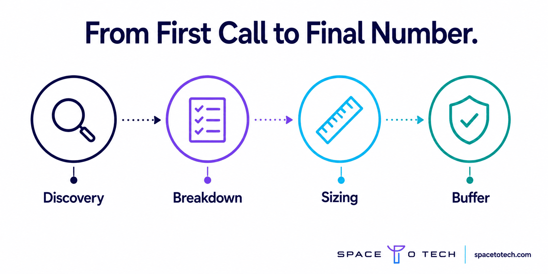 How agencies estimate software development cost in four steps