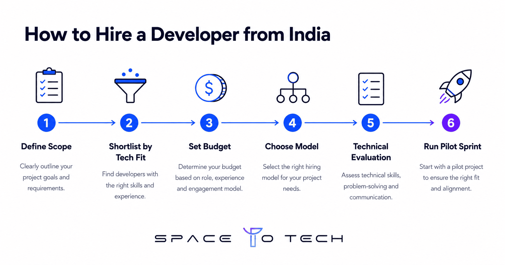6-step process to hire a software developer from India – from scope definition to pilot sprint
