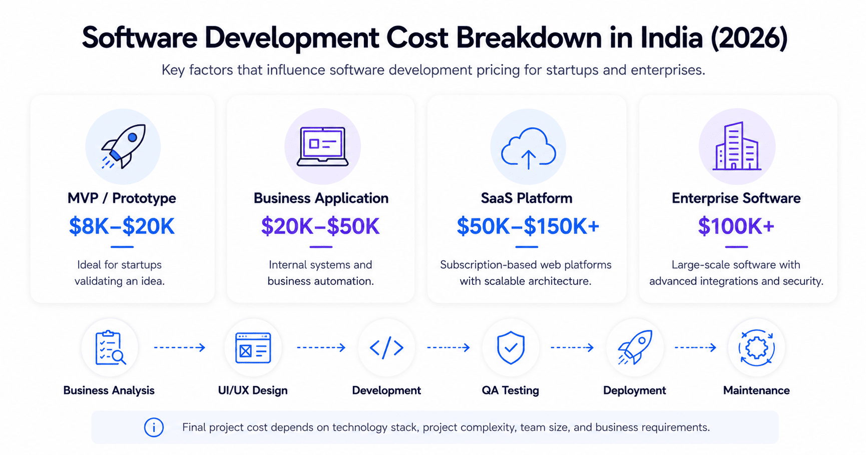 Software development cost breakdown in India based on project type and business size