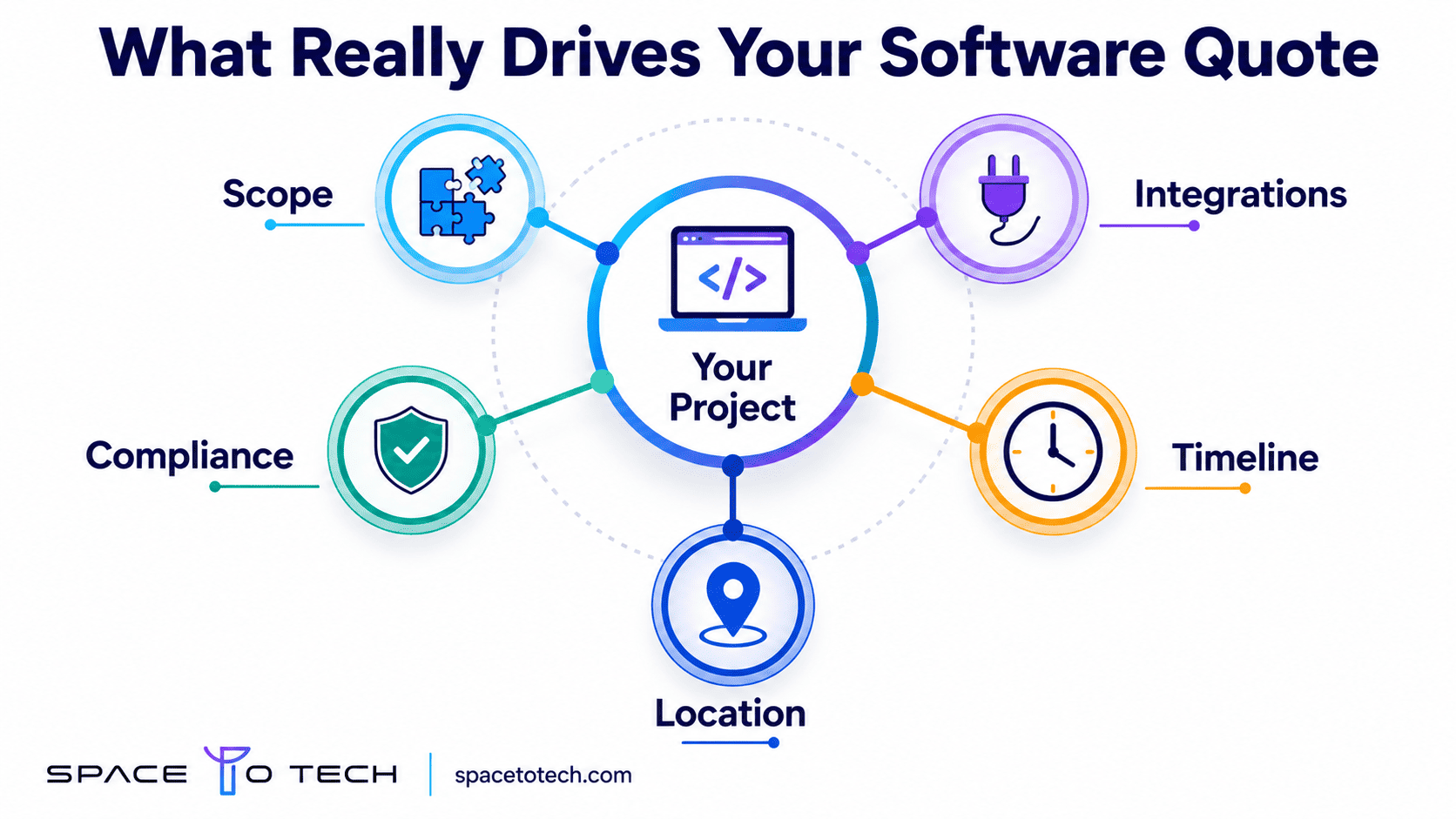 Factors that affect a custom software development quote