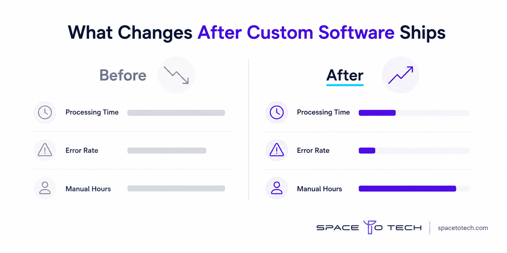 Before and after impact of custom software on processing time and error rate