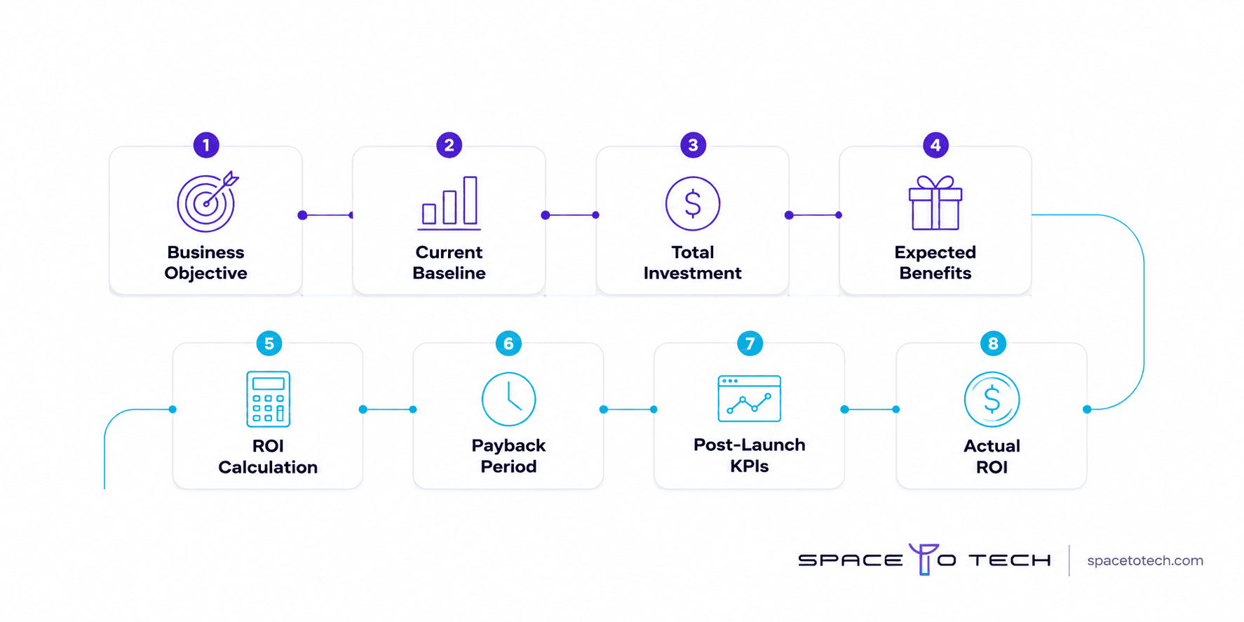 Step by step software ROI framework from business objective to measured return