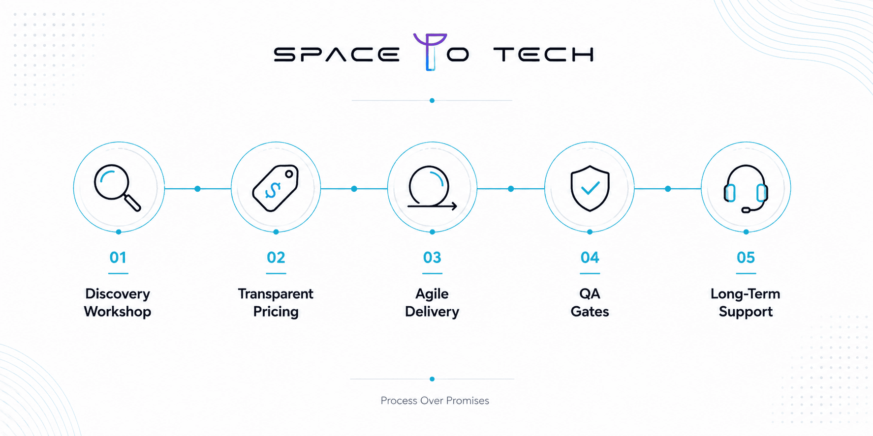 SpaceToTech software development outsourcing process — discovery, pricing, agile delivery, QA gates, long-term support