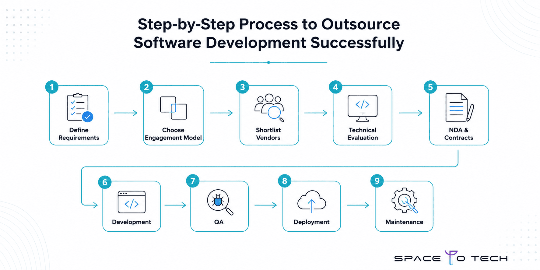9-step process flow diagram for outsourcing software development to India, from requirements to maintenance