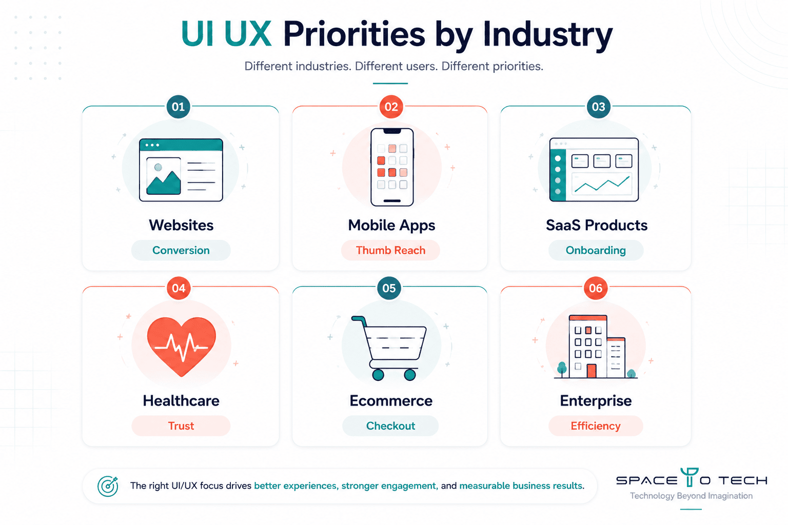 UI UX design priorities by industry – websites, mobile apps, SaaS, healthcare, ecommerce, and enterprise