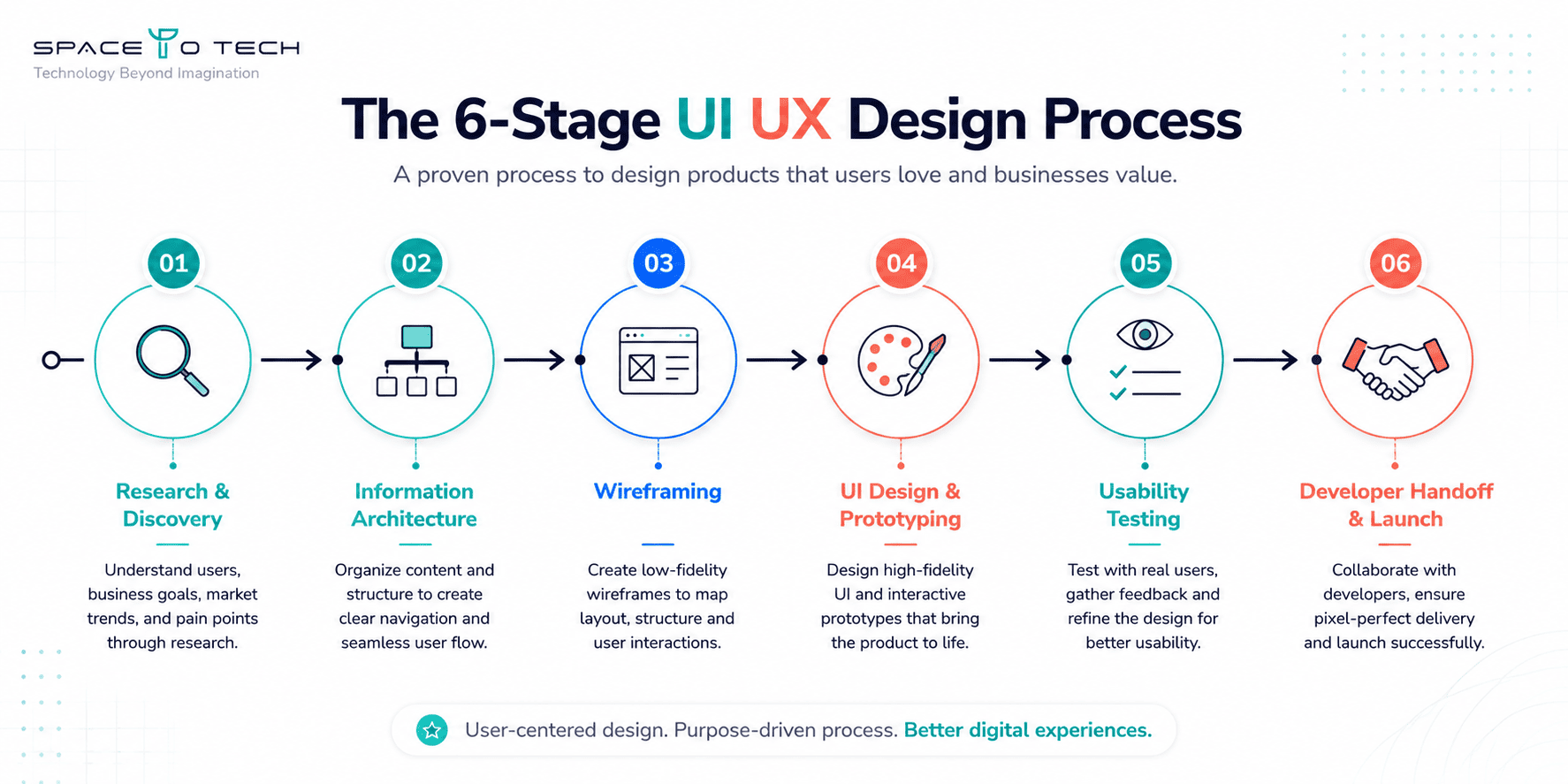 UI UX design process – 6 stages from research and discovery to wireframing, prototyping, testing, and developer handoff