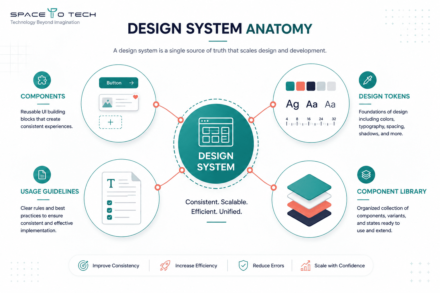 UI UX design system anatomy – components, design tokens, usage guidelines, and component library