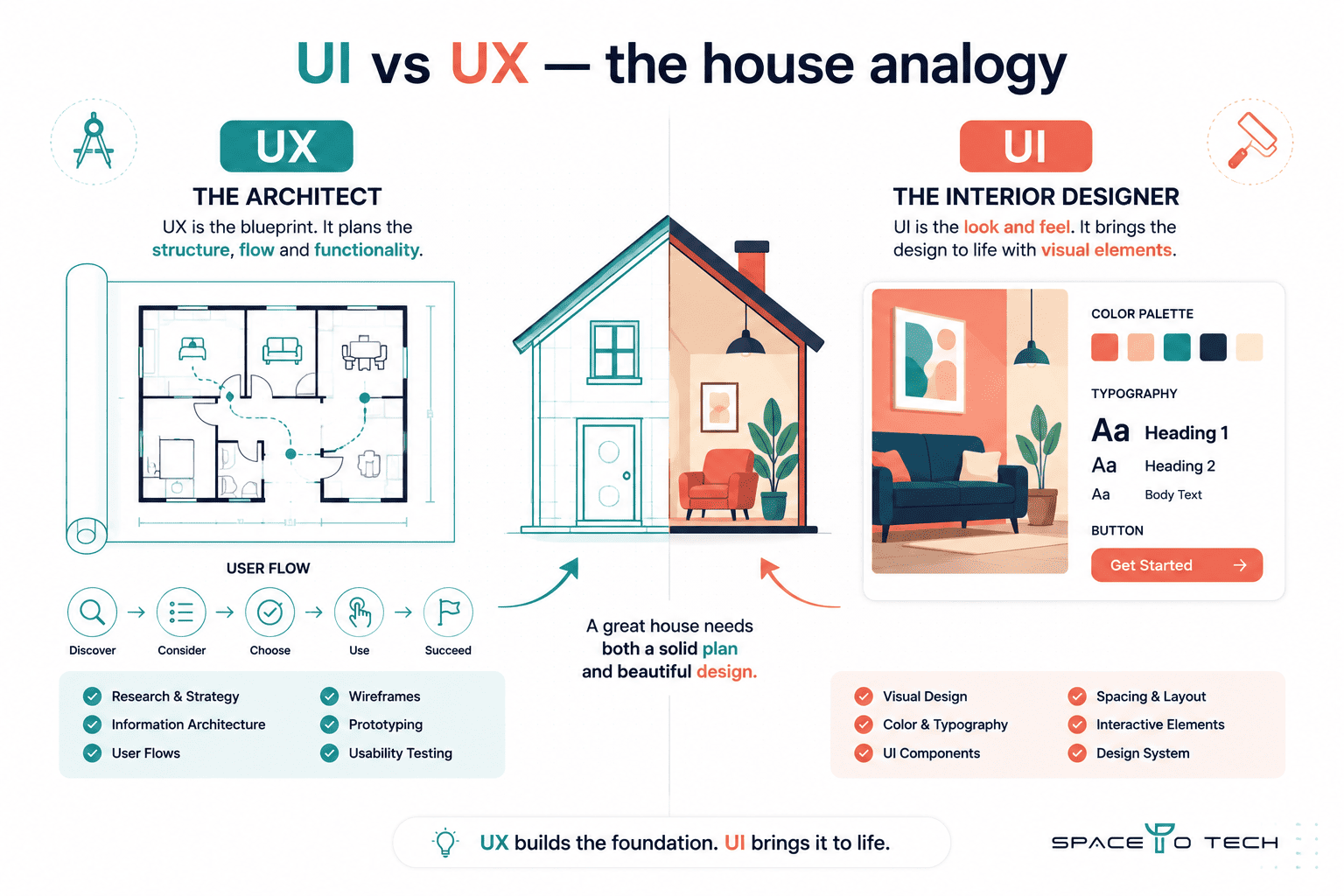 UI vs UX design explained – architect floor plan for UX and interior design for UI shown as a house analogy