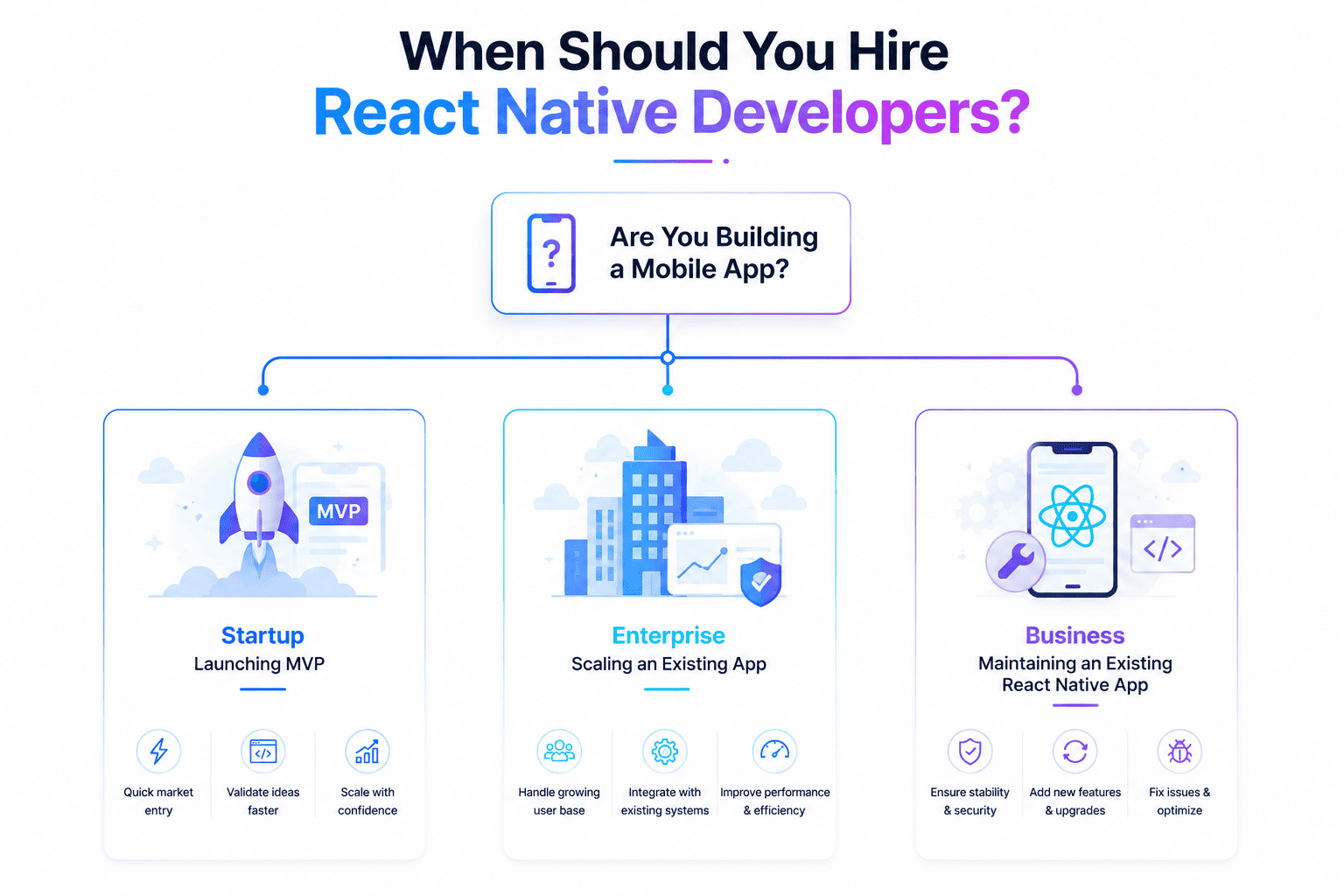 Decision infographic showing when startups, enterprises, and businesses should hire React Native developers based on their mobile app development requirements.