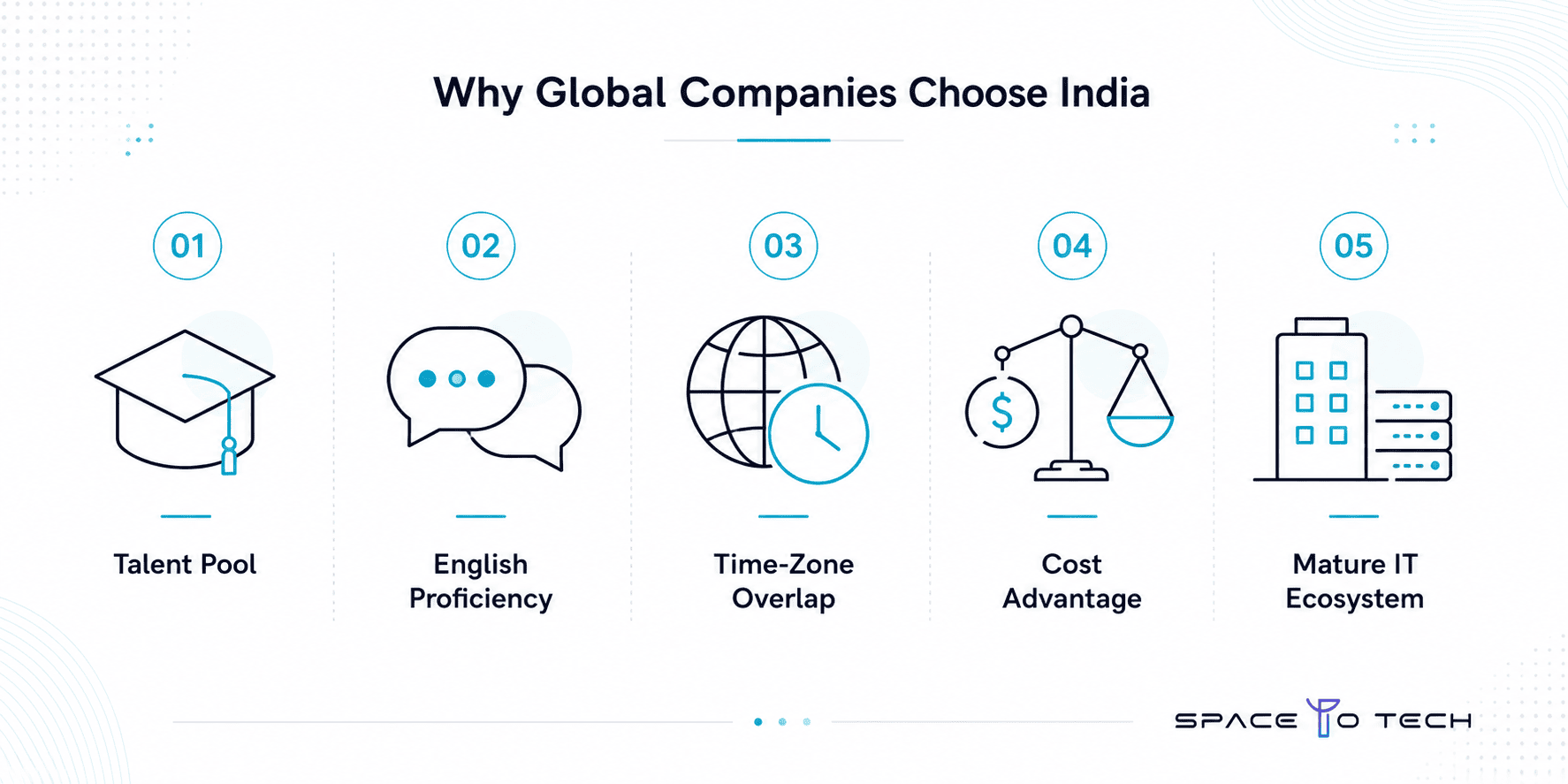 Infographic showing 5 reasons global companies outsource software development to India — talent, English proficiency, time-zone overlap, cost, ecosystem