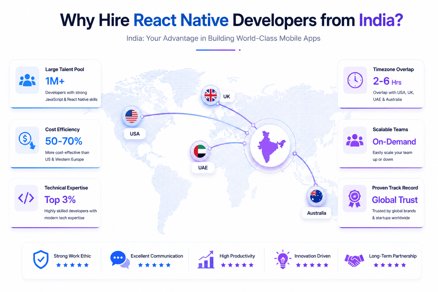 Benefits of hiring React Native developers from India including cost efficiency, experienced talent pool, technical expertise, and global collaboration.